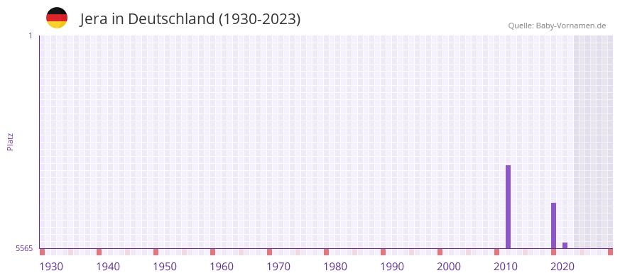 Jera in der Vornamen-Hitliste von Deutschland (1930-2023) Jera in der Vornamen-Hitliste von Deutschland (1930-2023)