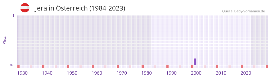Jera in der Vornamen-Hitliste von Österreich (1984-2023) Jera in der Vornamen-Hitliste von Österreich (1984-2023)