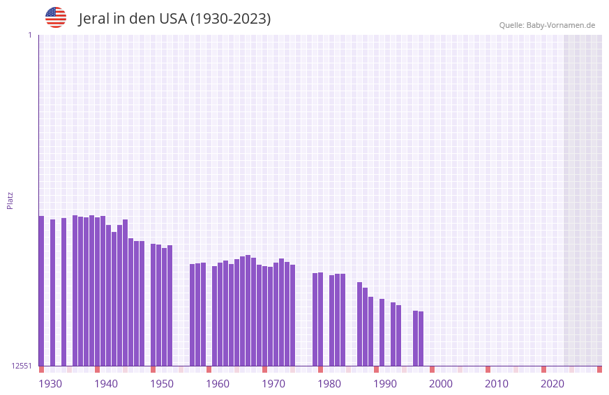 Jeral in der Vornamen-Hitliste von den USA (1930-2023)