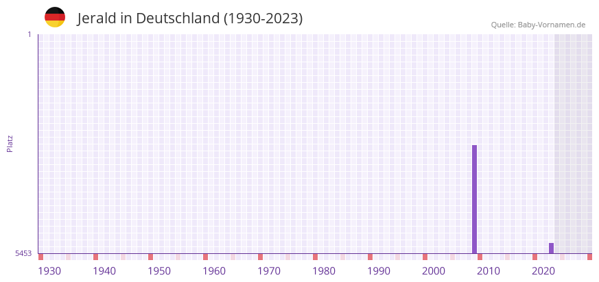 Jerald in der Vornamen-Hitliste von Deutschland (1930-2023) Jerald in der Vornamen-Hitliste von Deutschland (1930-2023)