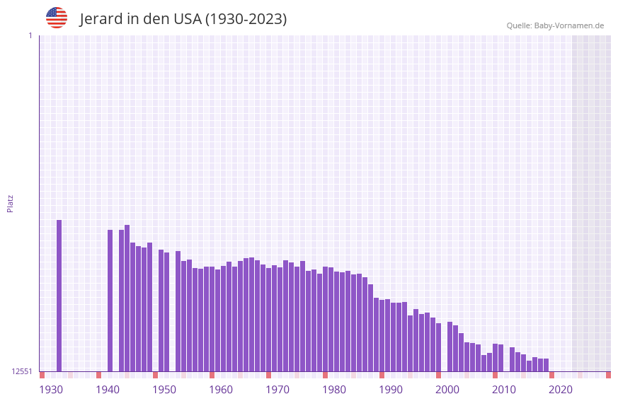 Jerard in der Vornamen-Hitliste von den USA (1930-2023)
