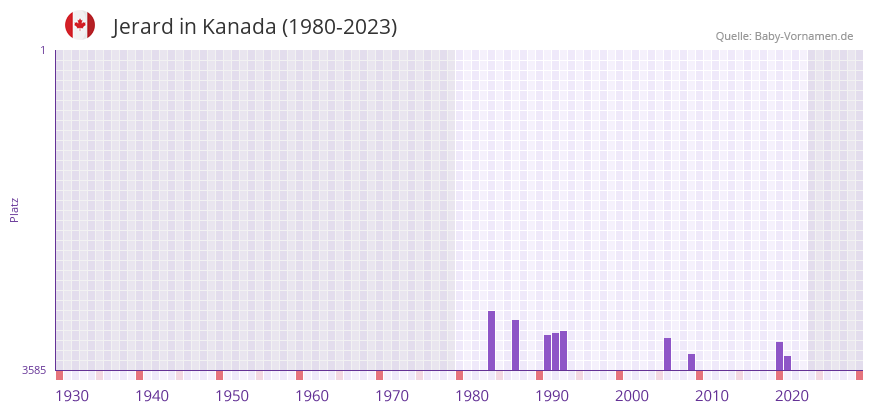 Jerard in der Vornamen-Hitliste von Kanada (1980-2023)