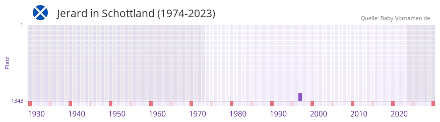 Jerard in der Vornamen-Hitliste von Schottland (1974-2023)