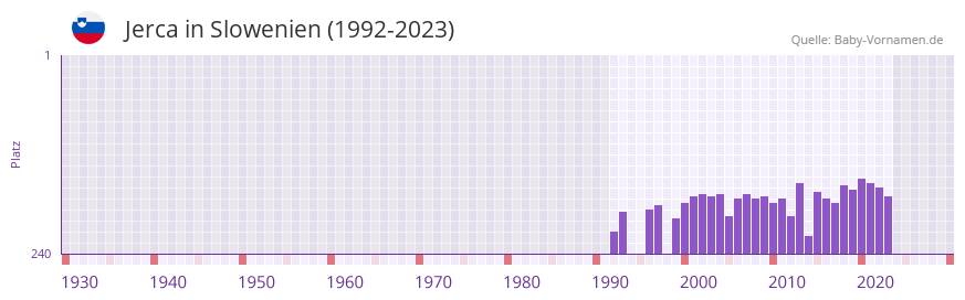 Jerca in der Vornamen-Hitliste von Slowenien (1992-2023)