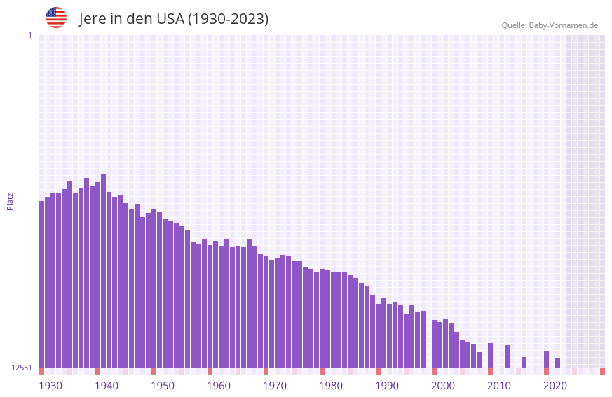 Jere in der Vornamen-Hitliste von den USA (1930-2023)