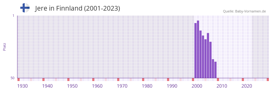Jere in der Vornamen-Hitliste von Finnland (2001-2023)