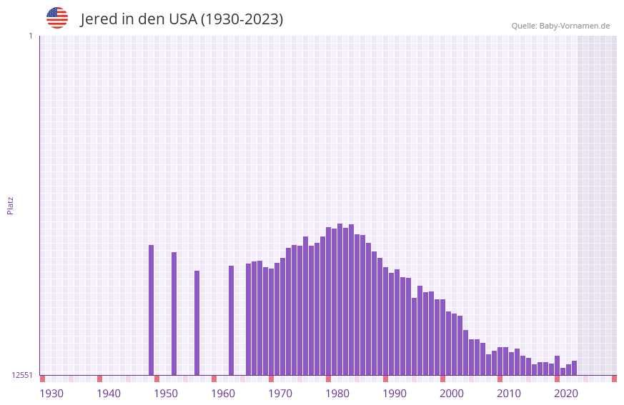 Jered in der Vornamen-Hitliste von den USA (1930-2023)