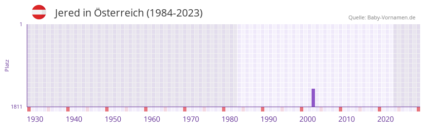 Jered in der Vornamen-Hitliste von sterreich (1984-2023)