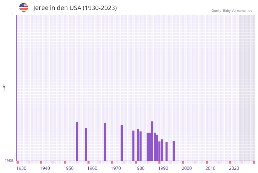 Jeree in der Vornamen-Hitliste von den USA (1930-2023) Jeree in der Vornamen-Hitliste von den USA (1930-2023)