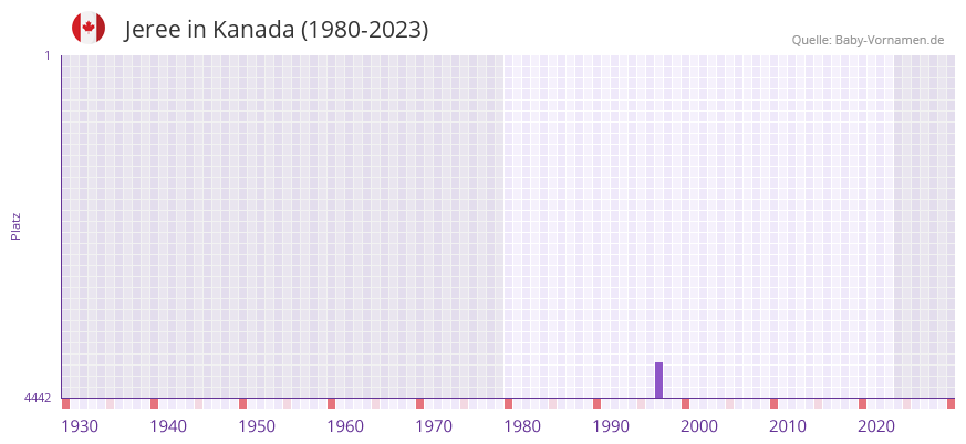 Jeree in der Vornamen-Hitliste von Kanada (1980-2023) Jeree in der Vornamen-Hitliste von Kanada (1980-2023)