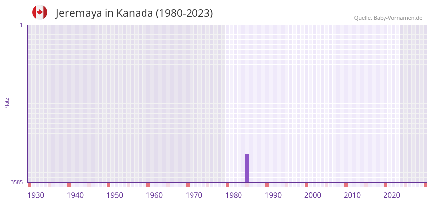 Jeremaya in der Vornamen-Hitliste von Kanada (1980-2023) Jeremaya in der Vornamen-Hitliste von Kanada (1980-2023)