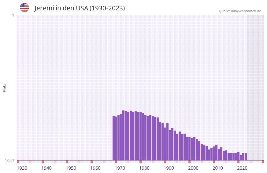Jeremi in der Vornamen-Hitliste von den USA (1930-2023)