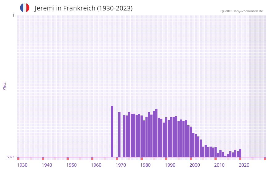 Jeremi in der Vornamen-Hitliste von Frankreich (1930-2023)