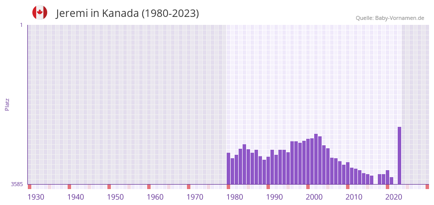 Jeremi in der Vornamen-Hitliste von Kanada (1980-2023)