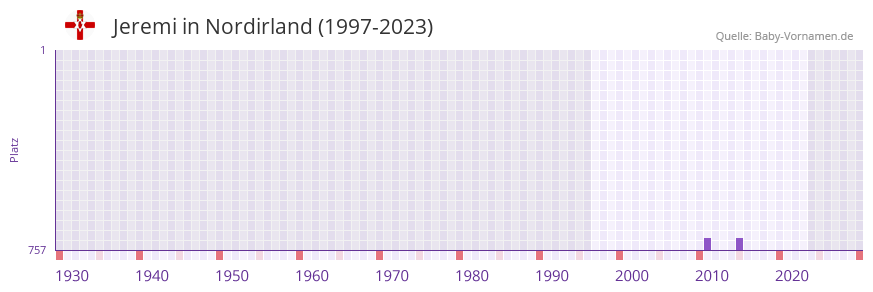 Jeremi in der Vornamen-Hitliste von Nordirland (1997-2023)