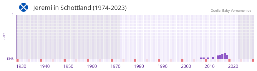 Jeremi in der Vornamen-Hitliste von Schottland (1974-2023)