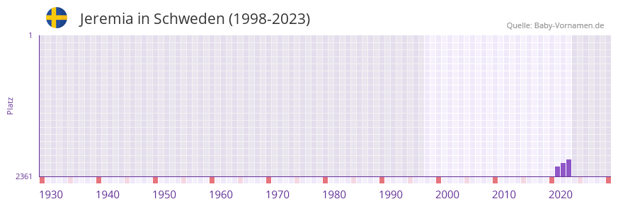Jeremia in der Vornamen-Hitliste von Schweden (1998-2023) Jeremia in der Vornamen-Hitliste von Schweden (1998-2023)