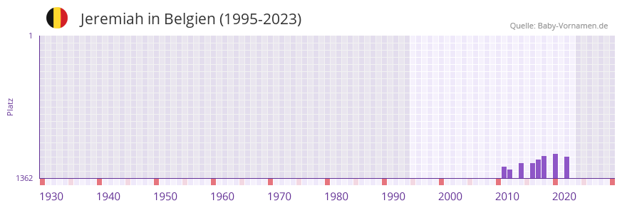 Jeremiah in der Vornamen-Hitliste von Belgien (1995-2023)