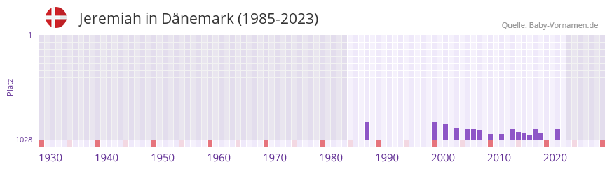 Jeremiah in der Vornamen-Hitliste von Dnemark (1985-2023)