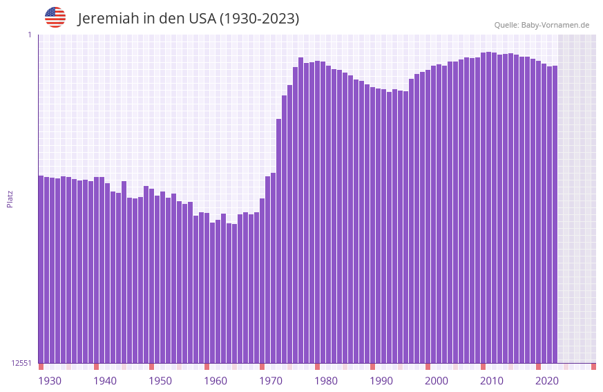 Jeremiah in der Vornamen-Hitliste von den USA (1930-2023)