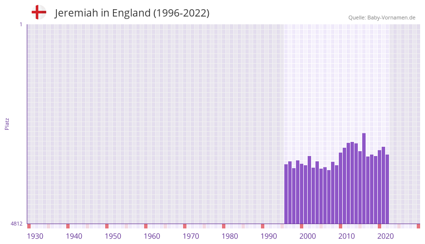 Jeremiah in der Vornamen-Hitliste von England (1996-2022)
