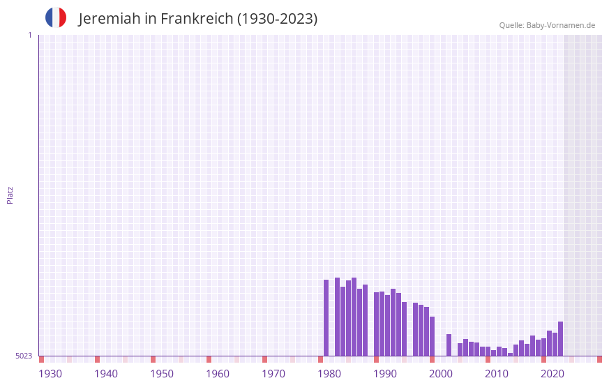 Jeremiah in der Vornamen-Hitliste von Frankreich (1930-2023)