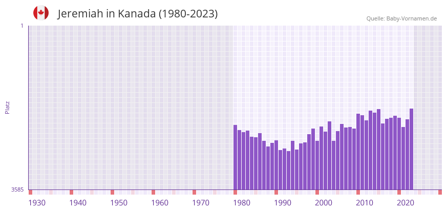 Jeremiah in der Vornamen-Hitliste von Kanada (1980-2023)