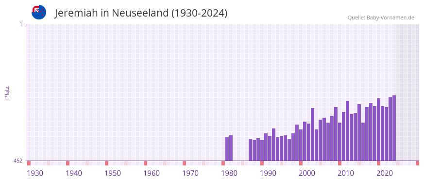 Jeremiah in der Vornamen-Hitliste von Neuseeland (1930-2024)