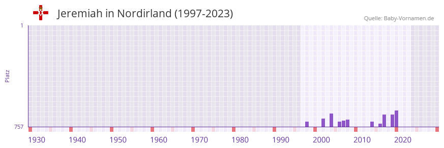 Jeremiah in der Vornamen-Hitliste von Nordirland (1997-2023)