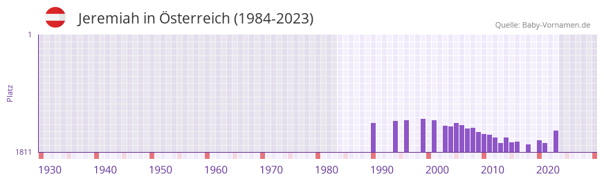 Jeremiah in der Vornamen-Hitliste von sterreich (1984-2023)
