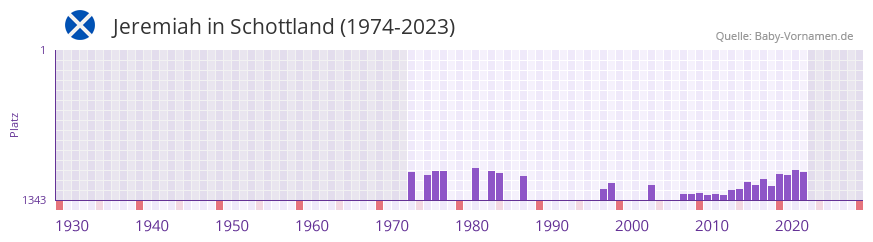 Jeremiah in der Vornamen-Hitliste von Schottland (1974-2023)