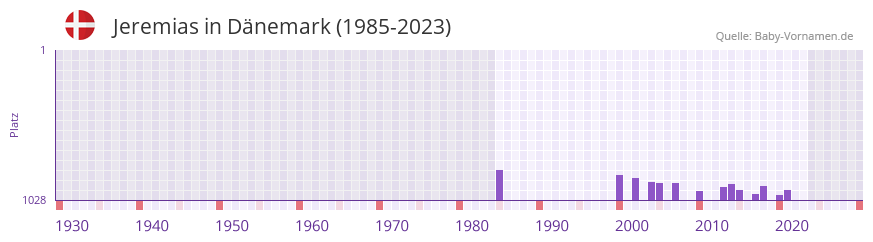 Jeremias in der Vornamen-Hitliste von Dänemark (1985-2023) Jeremias in der Vornamen-Hitliste von Dänemark (1985-2023)