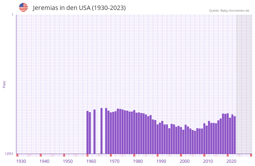 Jeremias in der Vornamen-Hitliste von den USA (1930-2023) Jeremias in der Vornamen-Hitliste von den USA (1930-2023)