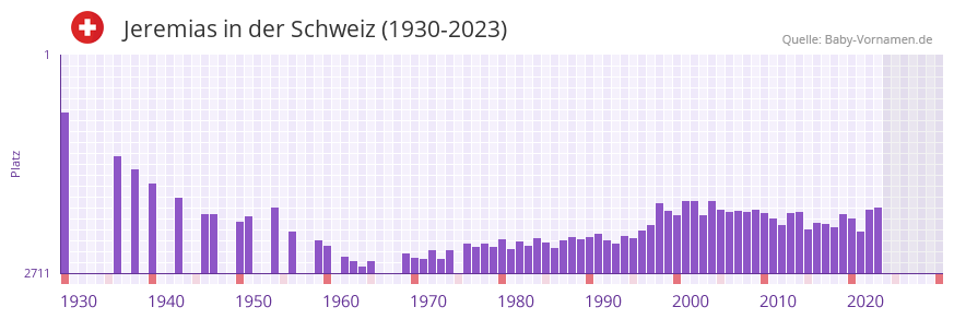 Jeremias in der Vornamen-Hitliste von der Schweiz (1930-2023) Jeremias in der Vornamen-Hitliste von der Schweiz (1930-2023)