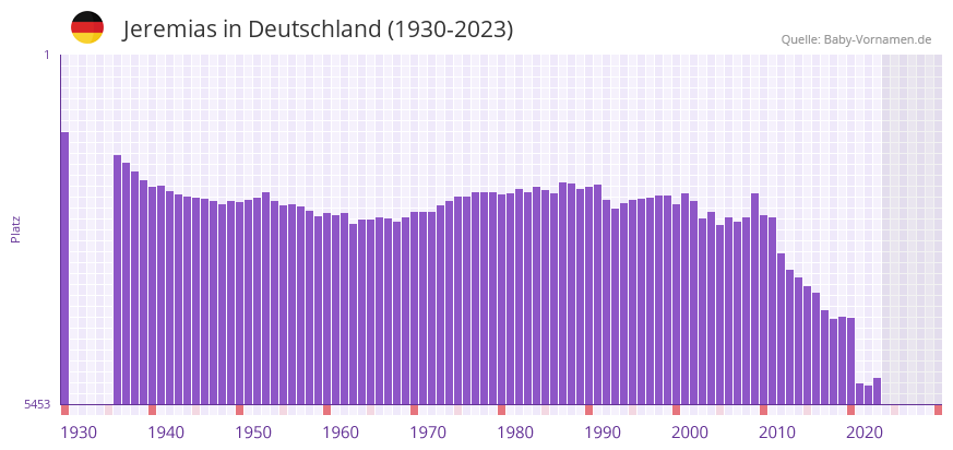Jeremias in der Vornamen-Hitliste von Deutschland (1930-2023) Jeremias in der Vornamen-Hitliste von Deutschland (1930-2023)