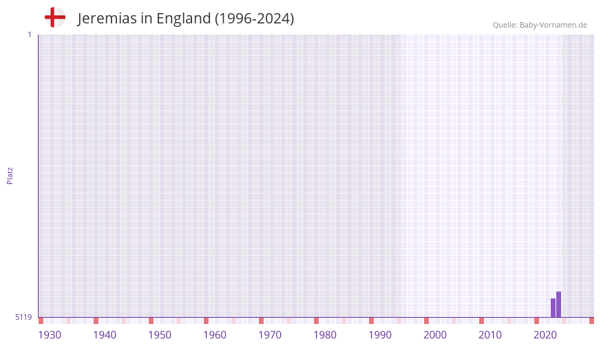 Jeremias in der Vornamen-Hitliste von England (1996-2024)