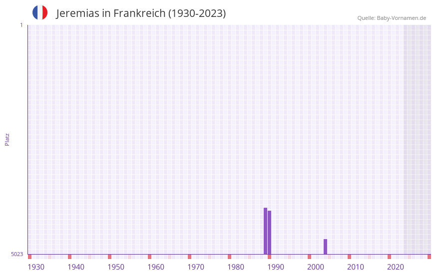 Jeremias in der Vornamen-Hitliste von Frankreich (1930-2023) Jeremias in der Vornamen-Hitliste von Frankreich (1930-2023)