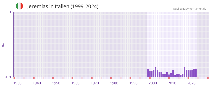 Jeremias in der Vornamen-Hitliste von Italien (1999-2024)