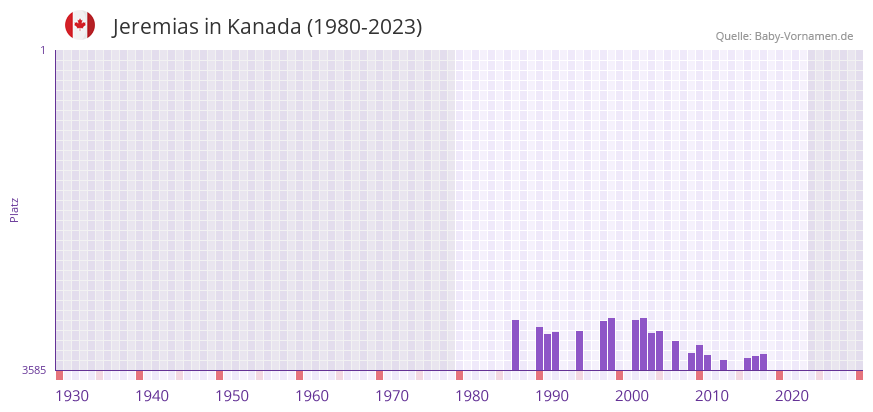 Jeremias in der Vornamen-Hitliste von Kanada (1980-2023) Jeremias in der Vornamen-Hitliste von Kanada (1980-2023)