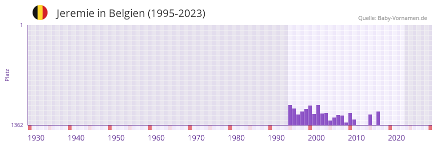 Jeremie in der Vornamen-Hitliste von Belgien (1995-2023)