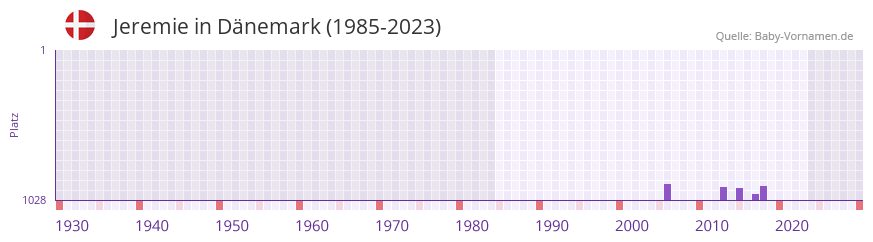 Jeremie in der Vornamen-Hitliste von Dnemark (1985-2023)