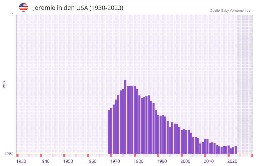Jeremie in der Vornamen-Hitliste von den USA (1930-2023)