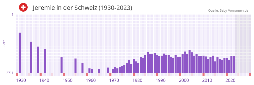 Jeremie in der Vornamen-Hitliste von der Schweiz (1930-2023)