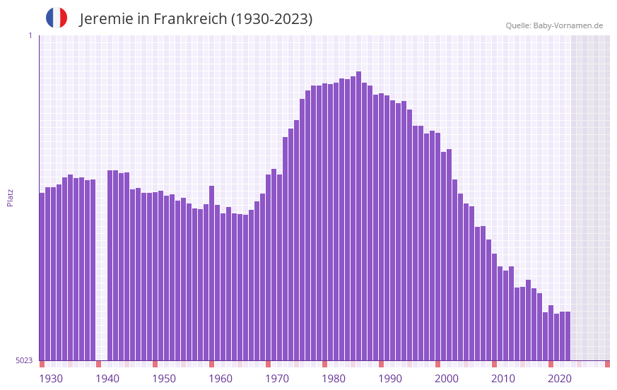 Jeremie in der Vornamen-Hitliste von Frankreich (1930-2023)