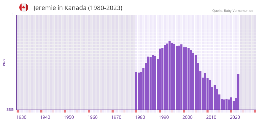 Jeremie in der Vornamen-Hitliste von Kanada (1980-2023)