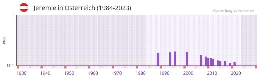 Jeremie in der Vornamen-Hitliste von sterreich (1984-2023)