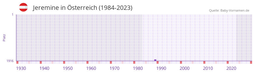 Jeremine in der Vornamen-Hitliste von Österreich (1984-2023) Jeremine in der Vornamen-Hitliste von Österreich (1984-2023)