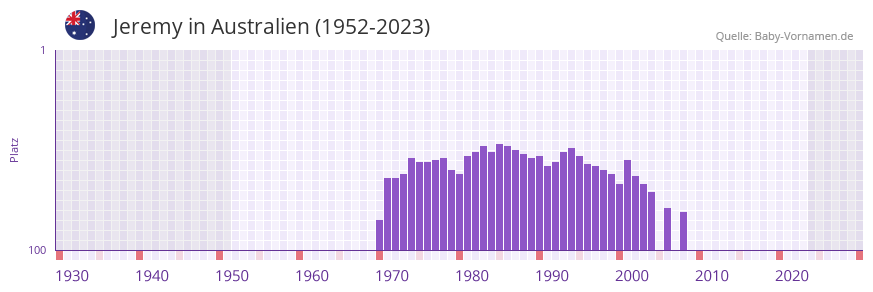 Jeremy in der Vornamen-Hitliste von Australien (1952-2023) Jeremy in der Vornamen-Hitliste von Australien (1952-2023)