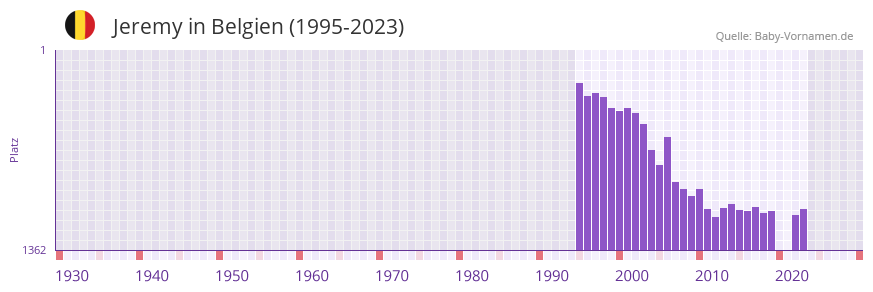 Jeremy in der Vornamen-Hitliste von Belgien (1995-2023) Jeremy in der Vornamen-Hitliste von Belgien (1995-2023)