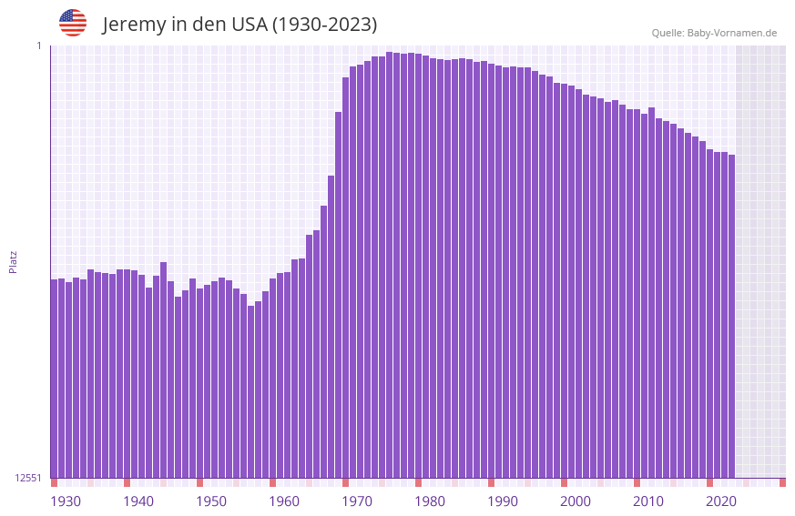 Jeremy in der Vornamen-Hitliste von den USA (1930-2023) Jeremy in der Vornamen-Hitliste von den USA (1930-2023)